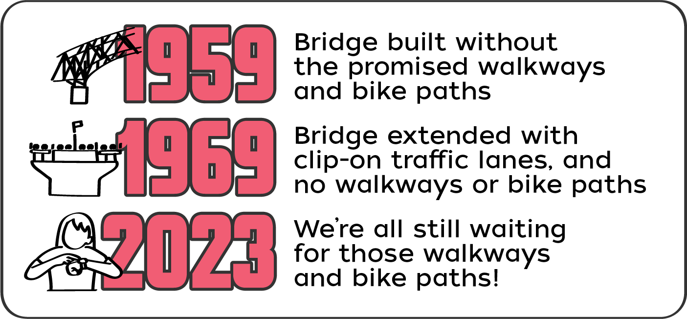 "1959 bridg built without the promised walkways and bike paths. 1969 bridge extended with clip-on traffic lanes, and no walkways or bike paths. 2023 we're all still waiting for those walkways and bike paths!"